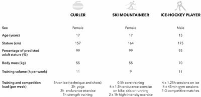 Key Nutritional Considerations for Youth Winter Sports Athletes to Optimize Growth, Maturation and Sporting Development